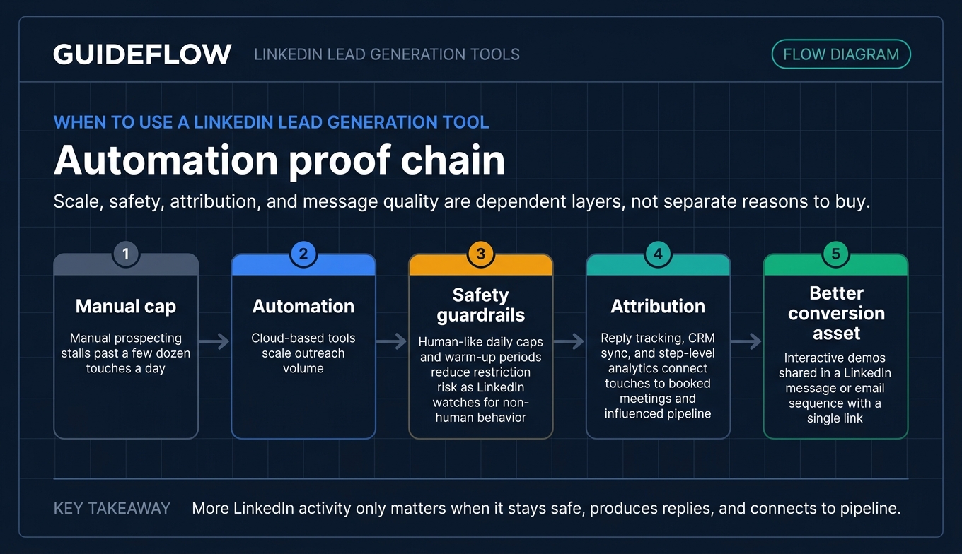 LinkedIn lead generation automation flow diagram showing scale safety attribution and conversion assets