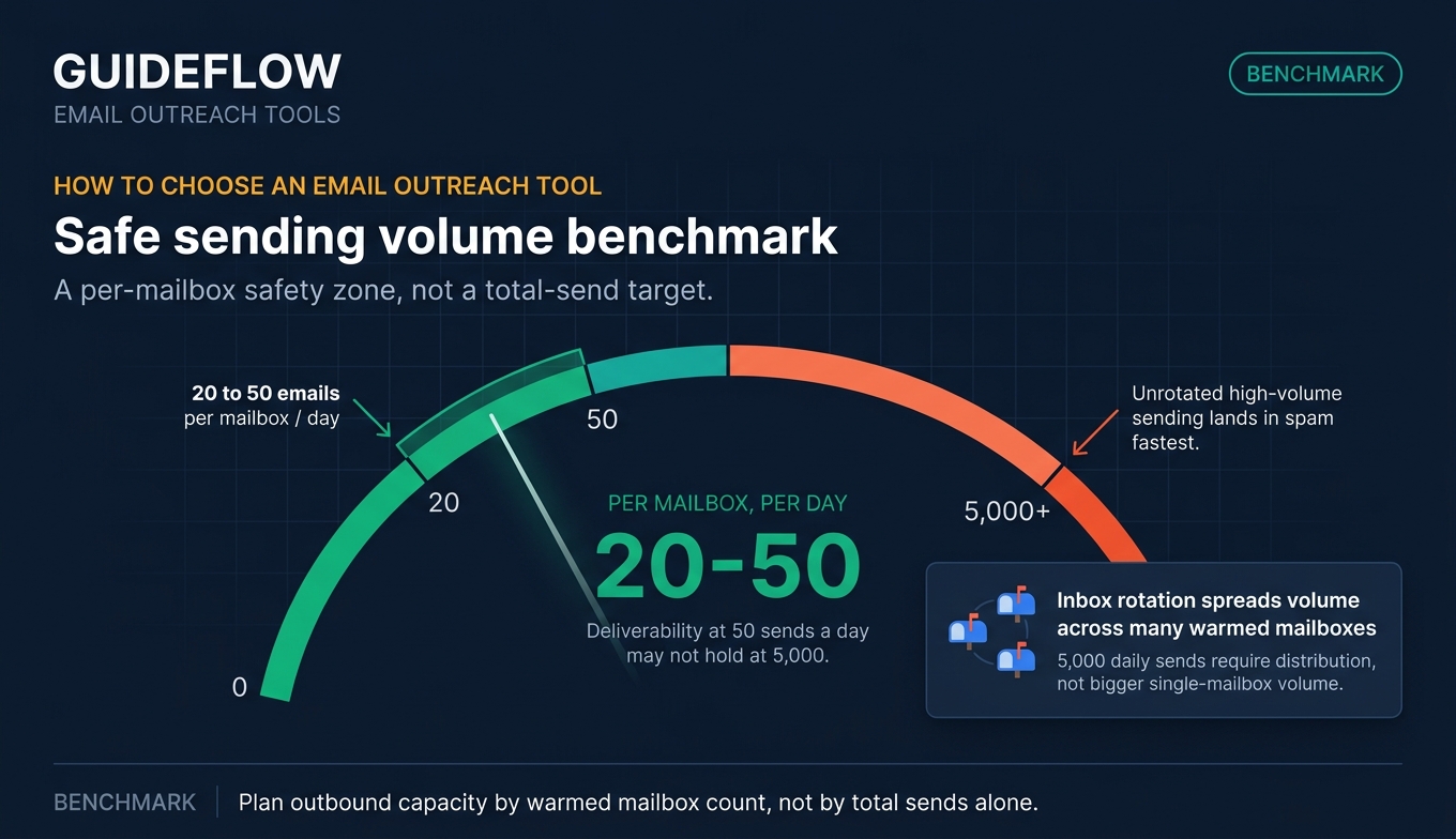 Cold email safe sending volume benchmark gauge for deliverability and inbox rotation