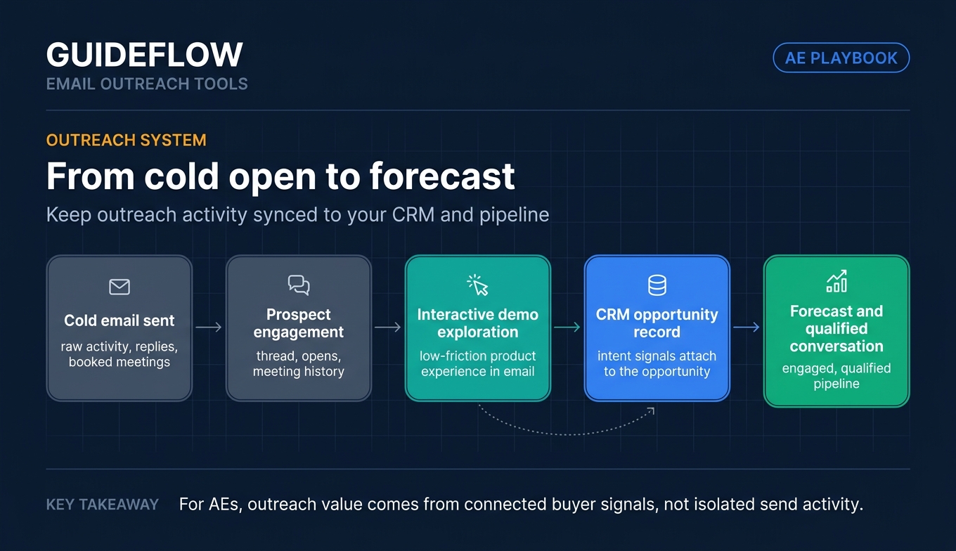 Email outreach CRM sync flow from cold email to qualified sales conversation