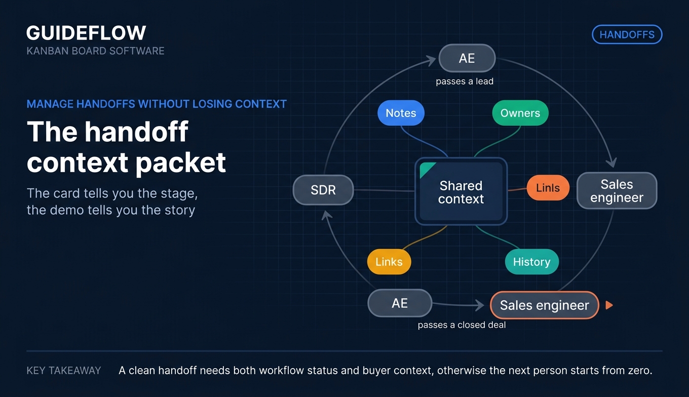 Kanban handoff context packet diagram for SDR AE and sales engineer workflows