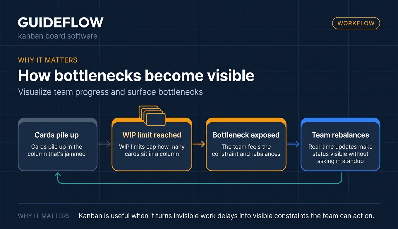 Kanban bottleneck visibility flow diagram showing WIP limits and team rebalancing