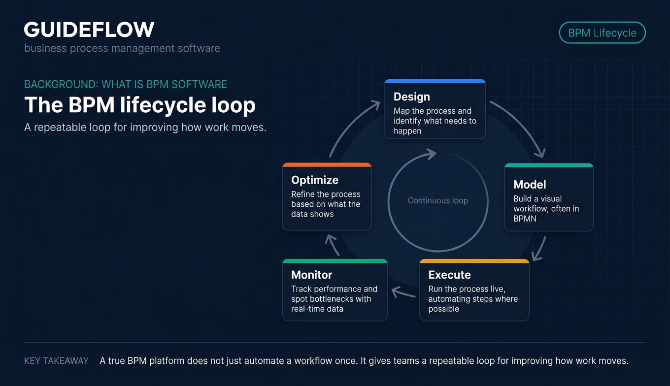 BPM lifecycle loop showing design model execute monitor and optimize stages