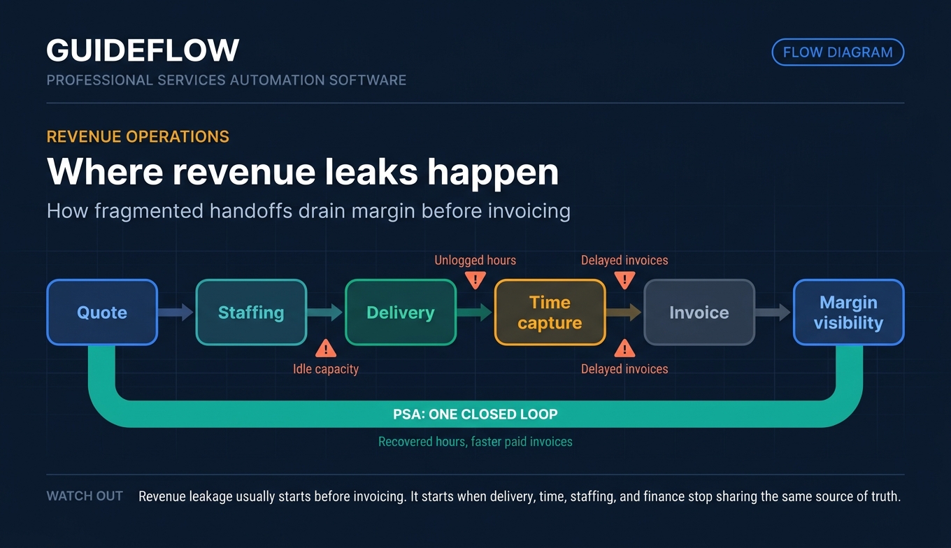 Professional services automation revenue leakage flow from quote to invoice