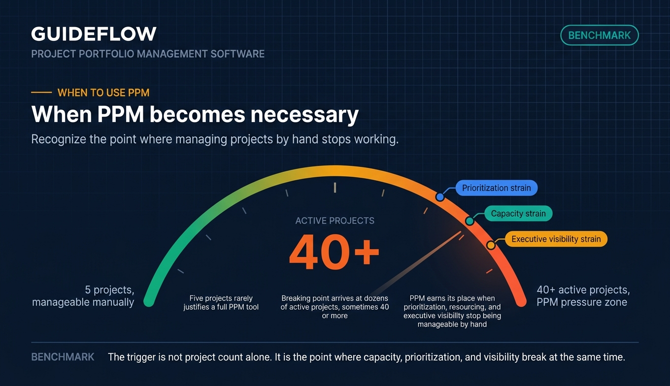 Project portfolio management software readiness gauge showing when PPM becomes necessary
