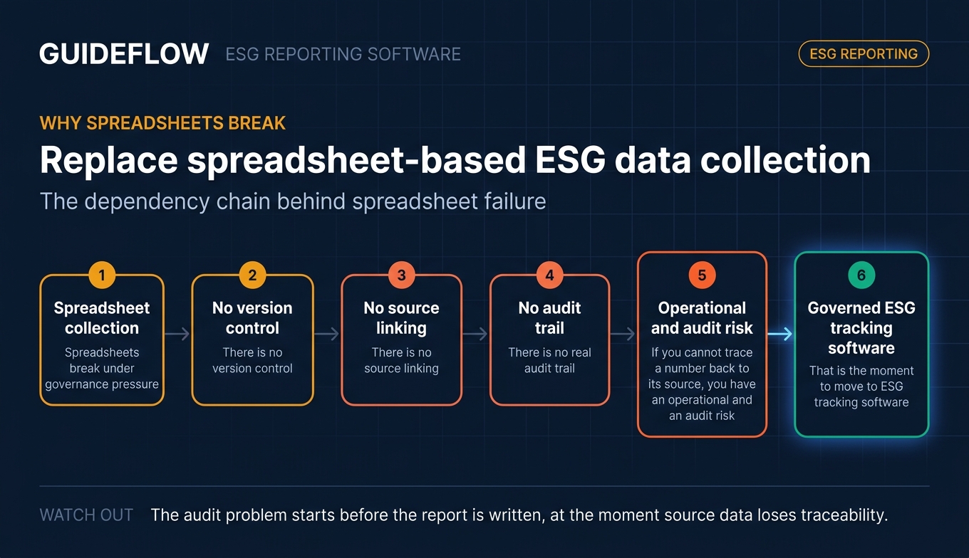 ESG reporting software flow diagram showing why spreadsheets fail under audit pressure