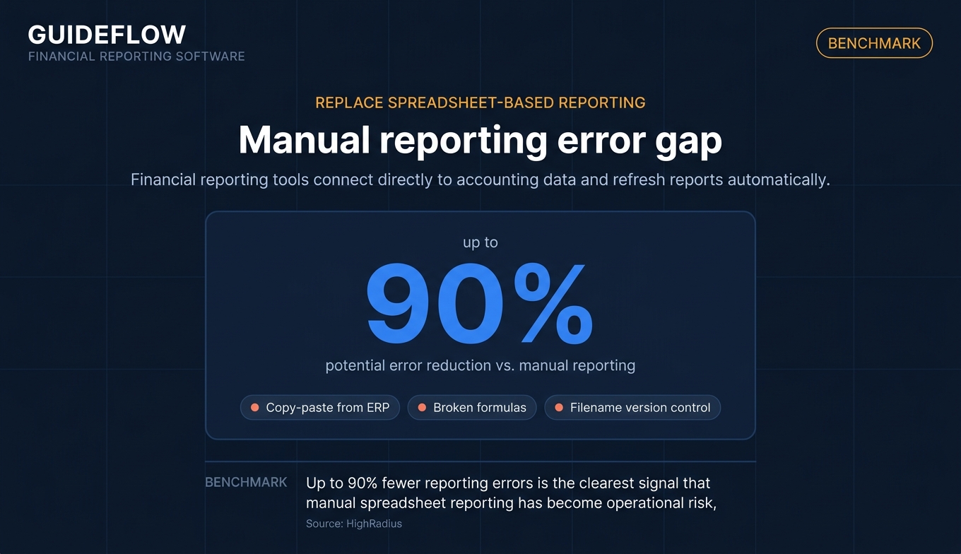 financial reporting software manual reporting error reduction benchmark