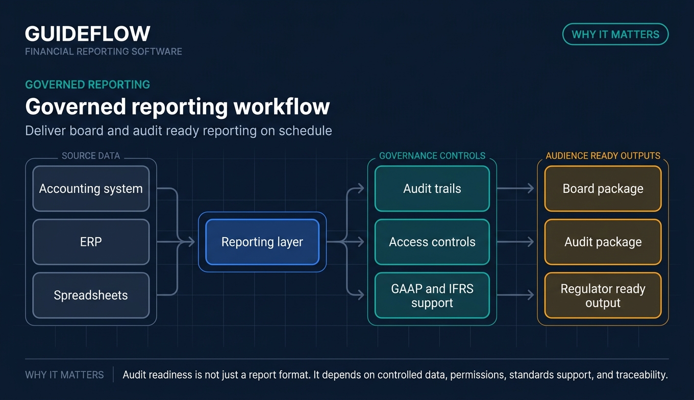 governed financial reporting workflow for audit ready board reporting