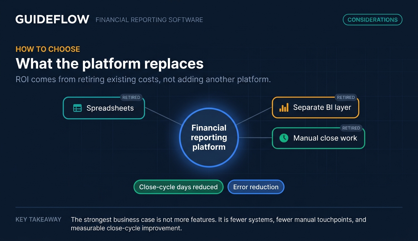 financial reporting platform ROI showing replaced spreadsheets BI layer and manual close work
