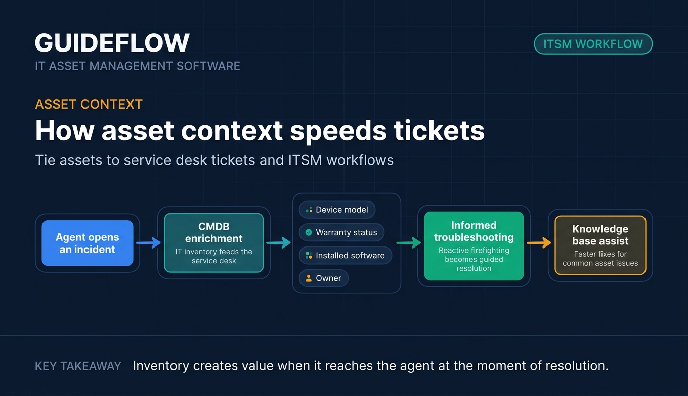 IT asset context workflow showing CMDB enrichment speeding service desk ticket resolution