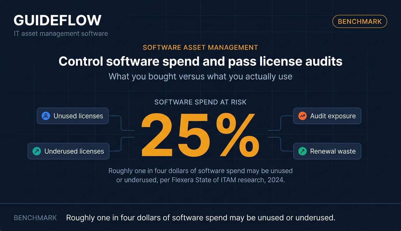 Software asset management benchmark showing 25 percent of software spend at risk from unused licenses