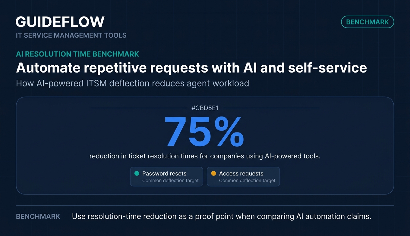 AI ITSM automation benchmark infographic showing 75 percent reduction in ticket resolution times