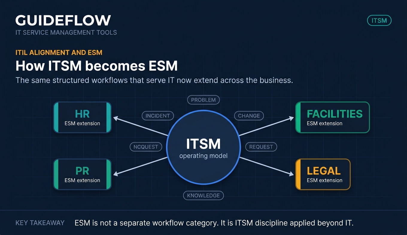 Enterprise service management hub-and-spoke infographic showing ITSM workflows extending to HR facilities and legal