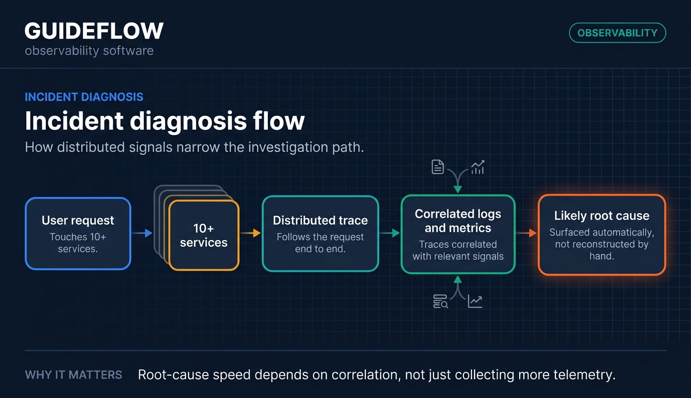 Incident diagnosis flow for observability software root-cause analysis