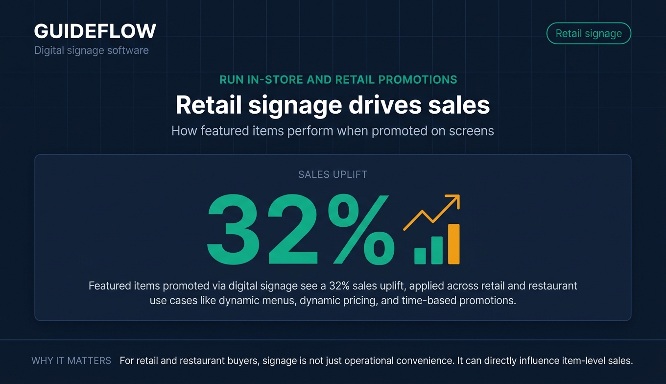 Digital signage sales uplift statistic showing 32 percent increase for featured retail items