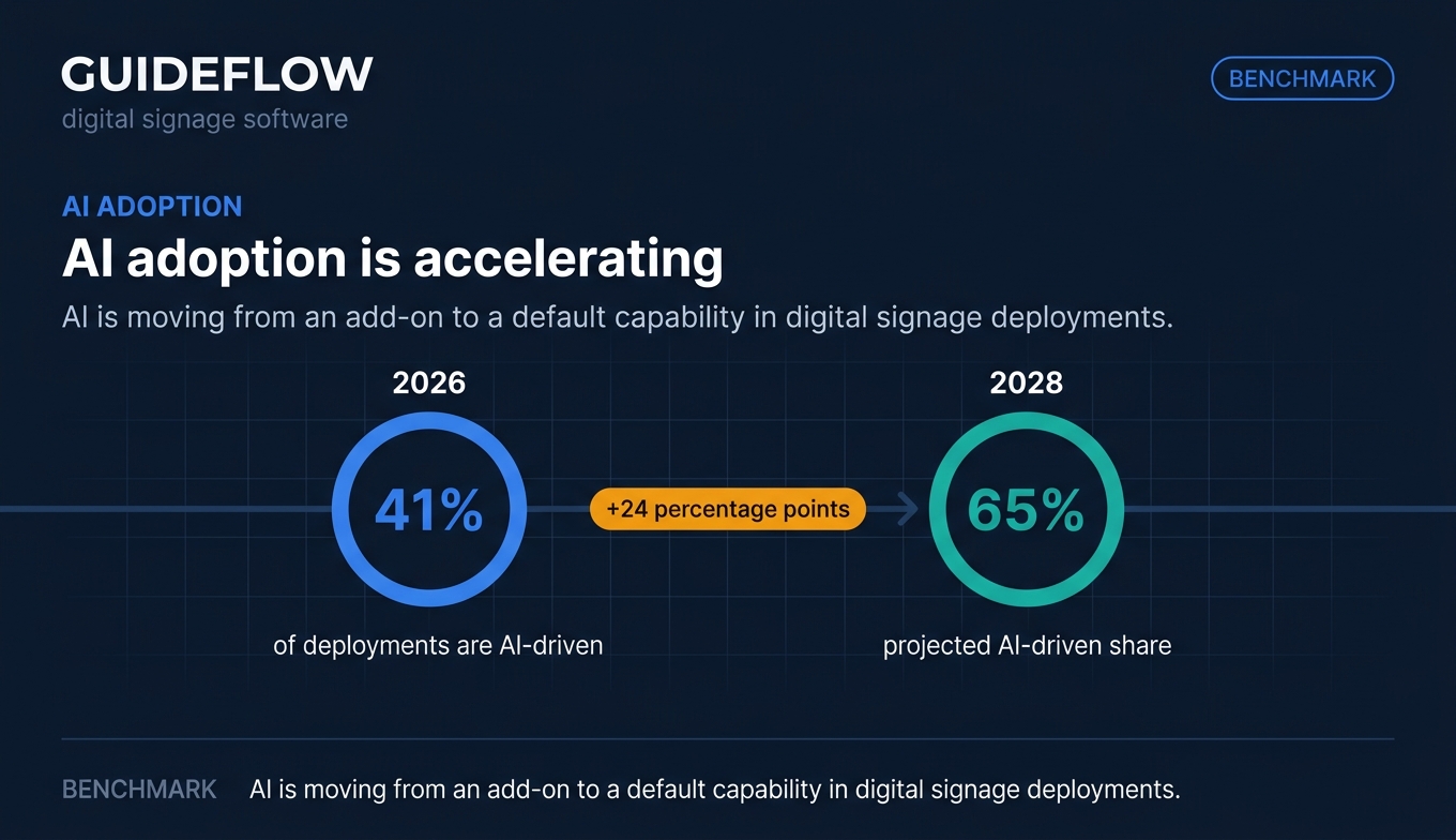 AI adoption timeline for digital signage software deployments from 2026 to 2028