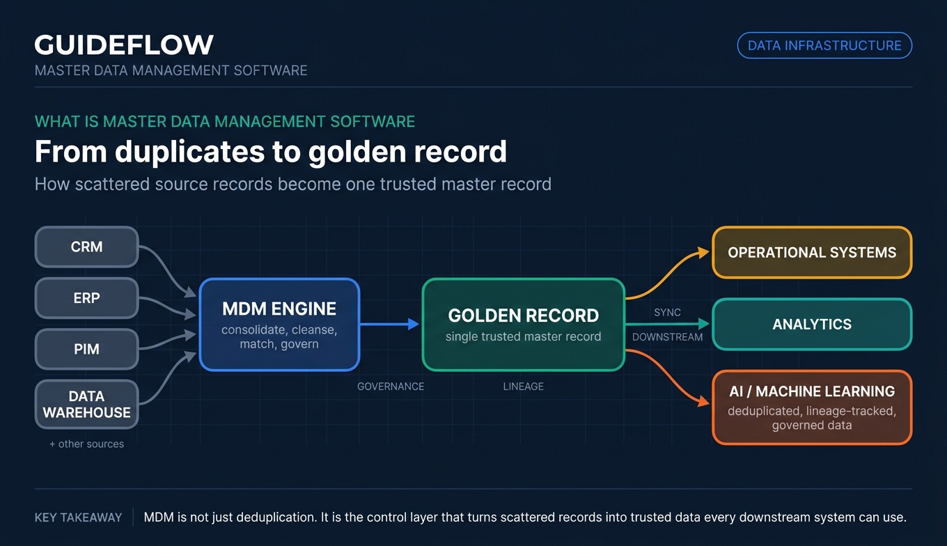 Master data management flow diagram showing source systems creating a governed golden record