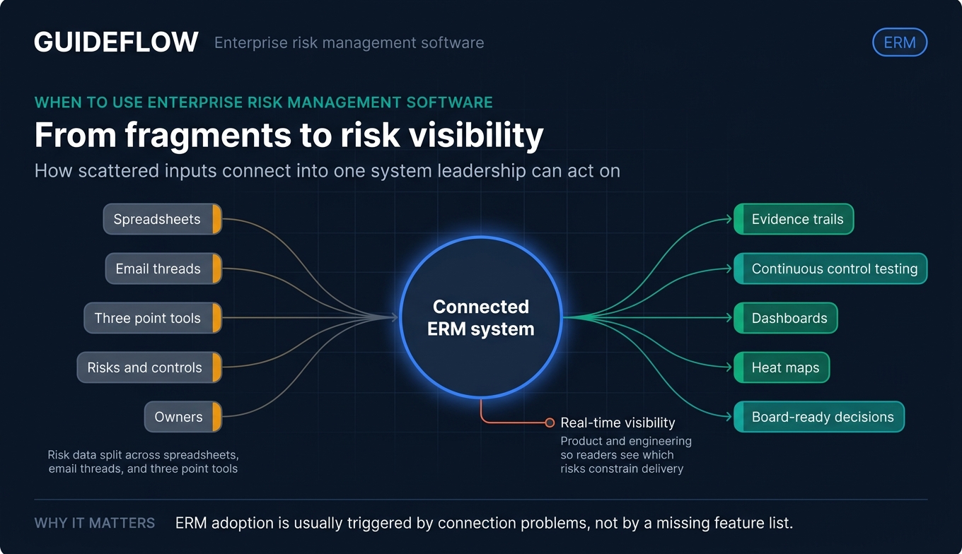 Connected enterprise risk management system turning fragmented risk data into dashboards and board-ready decisions