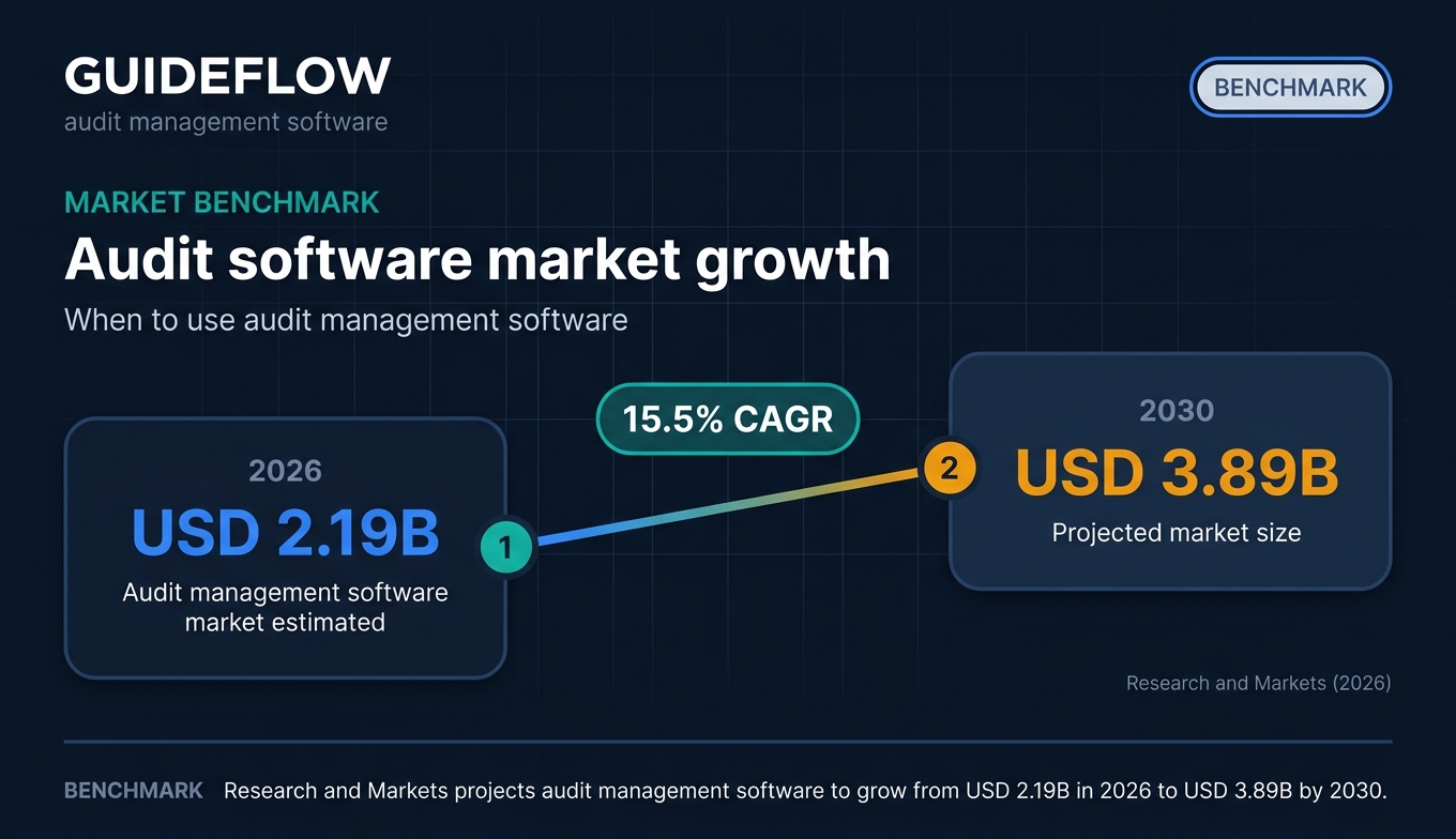 Audit management software market growth timeline showing 2026 to 2030 CAGR projection