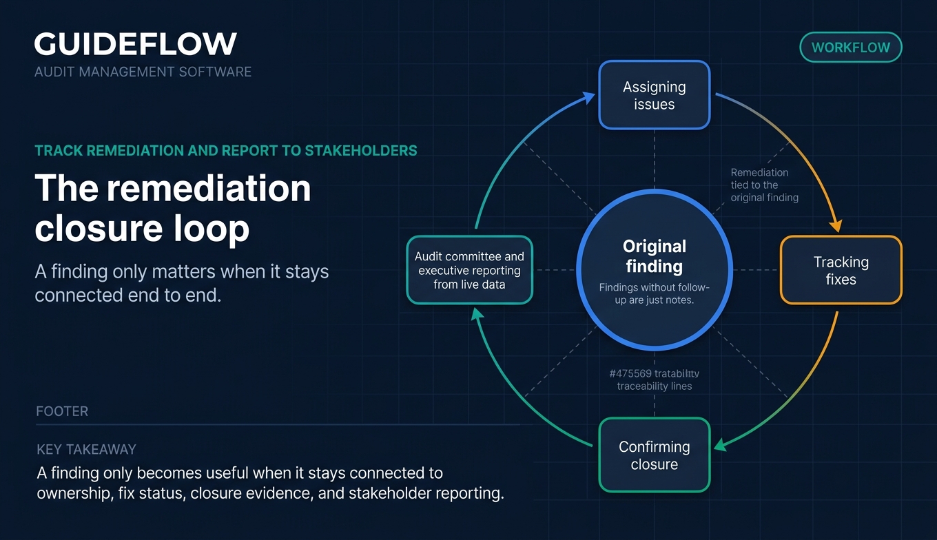 Audit remediation closure loop flow diagram for audit findings and stakeholder reporting