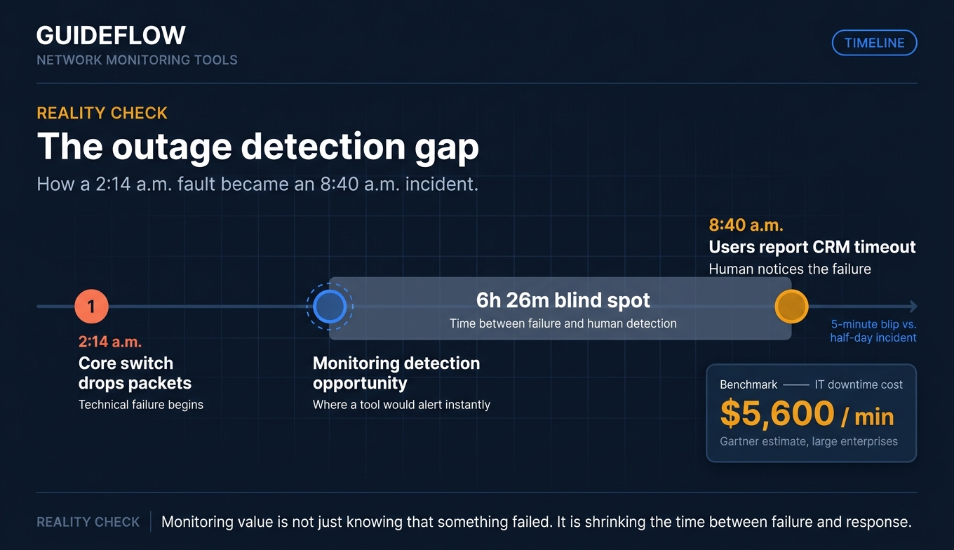 outage detection gap timeline for network monitoring software