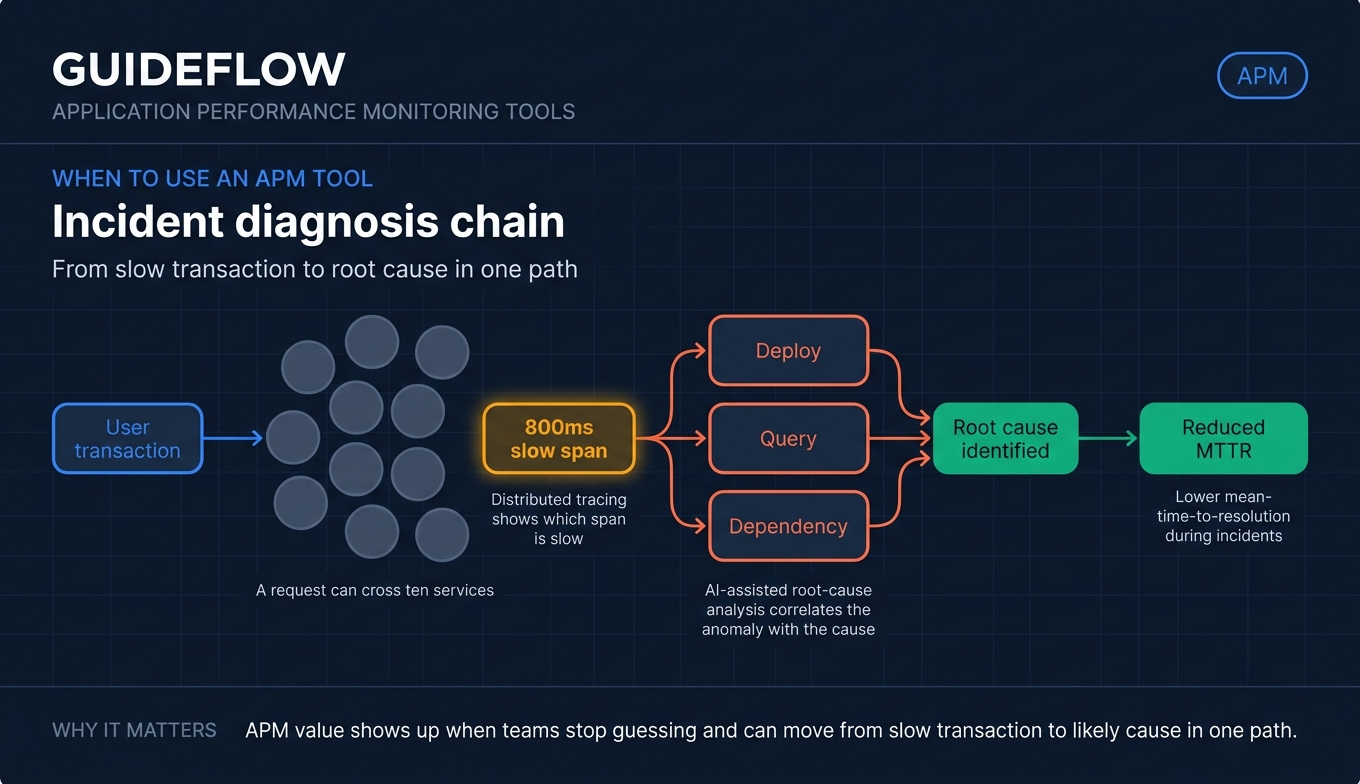 Incident diagnosis chain showing distributed tracing and AI root cause analysis for application performance monitoring
