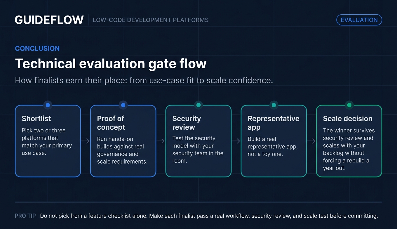 Low-code platform technical evaluation flow for shortlist proof of concept security review and scale decision