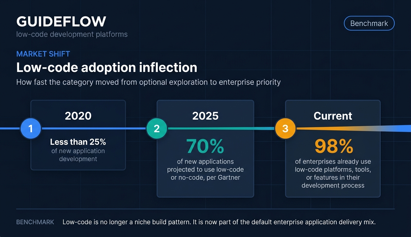 Low-code adoption timeline showing enterprise low-code platform growth from 2020 to 2025