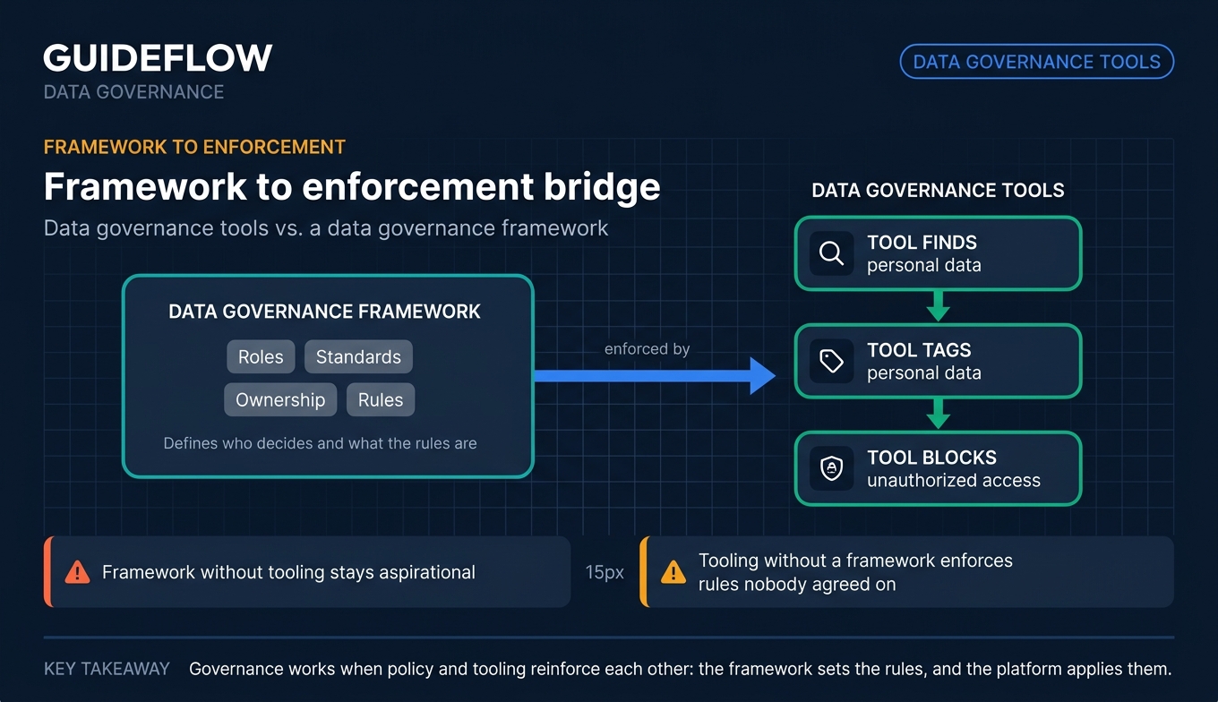 Data governance framework to enforcement flow diagram showing policy roles standards ownership and software controls
