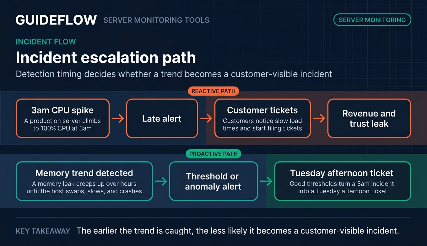 Incident escalation path showing proactive server monitoring versus reactive outage response