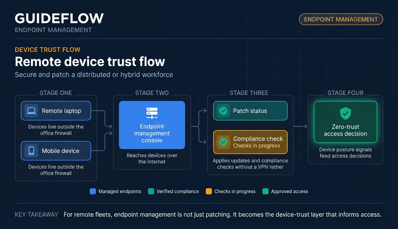 Remote device trust flow for endpoint management and zero-trust access decisions
