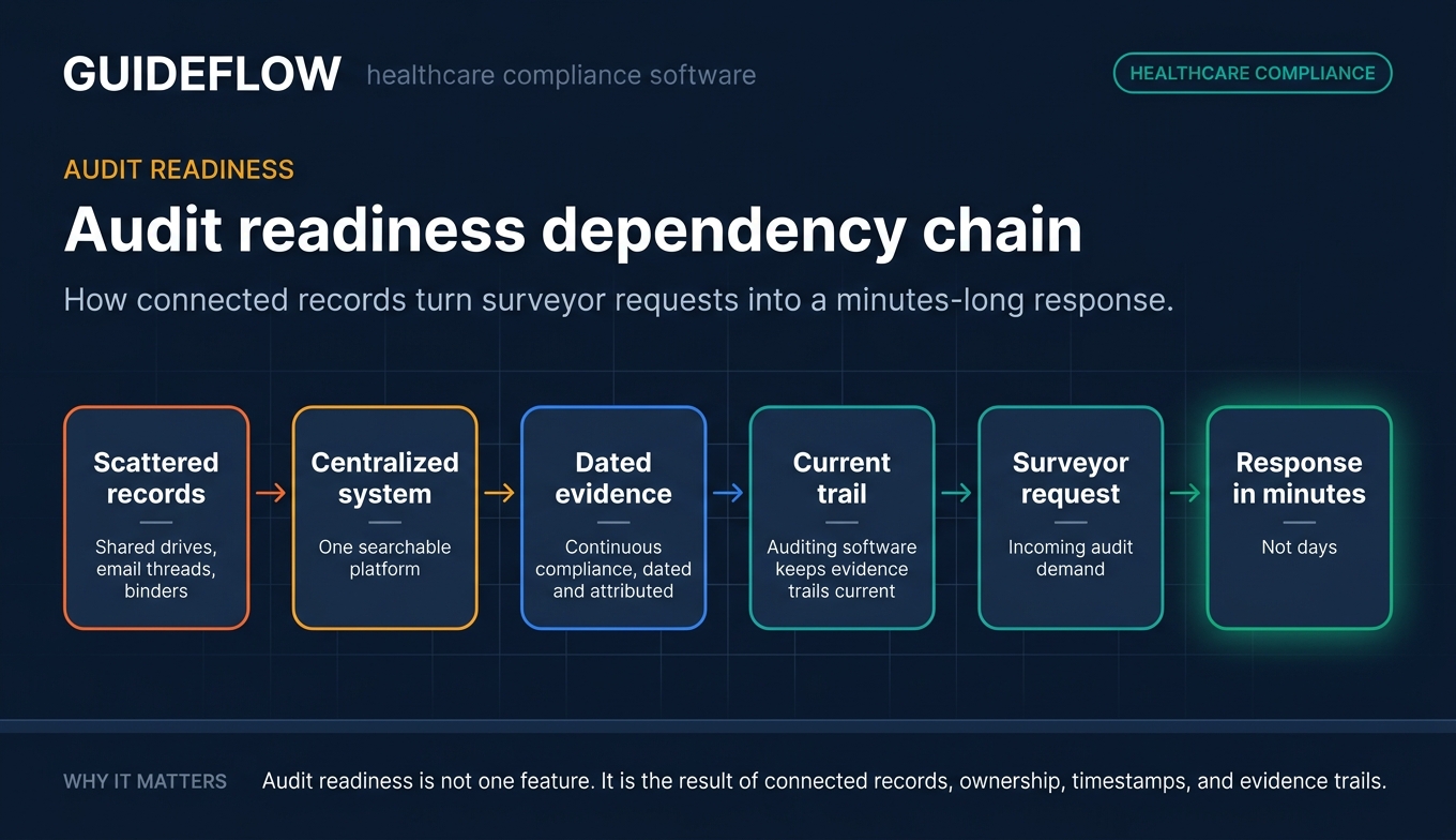 Healthcare compliance software audit readiness workflow from scattered records to surveyor-ready evidence trails