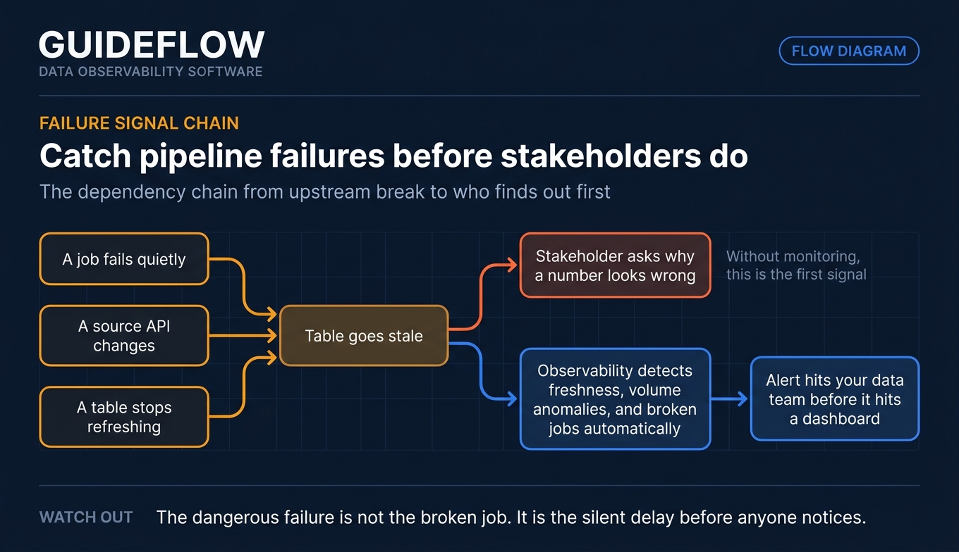Data observability failure signal chain showing monitored pipeline alerts before stakeholder impact