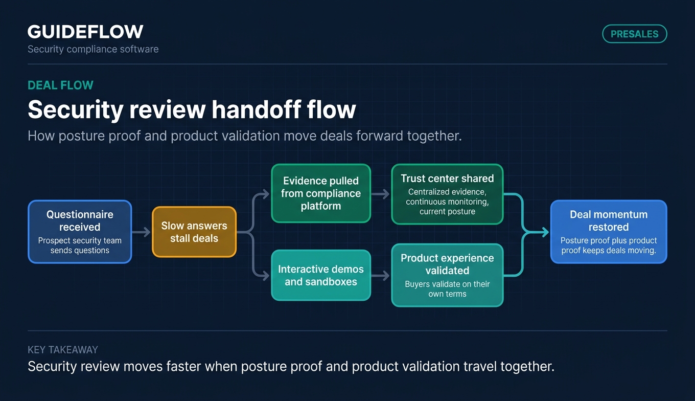 Security review handoff flow showing compliance proof and product validation for faster sales diligence