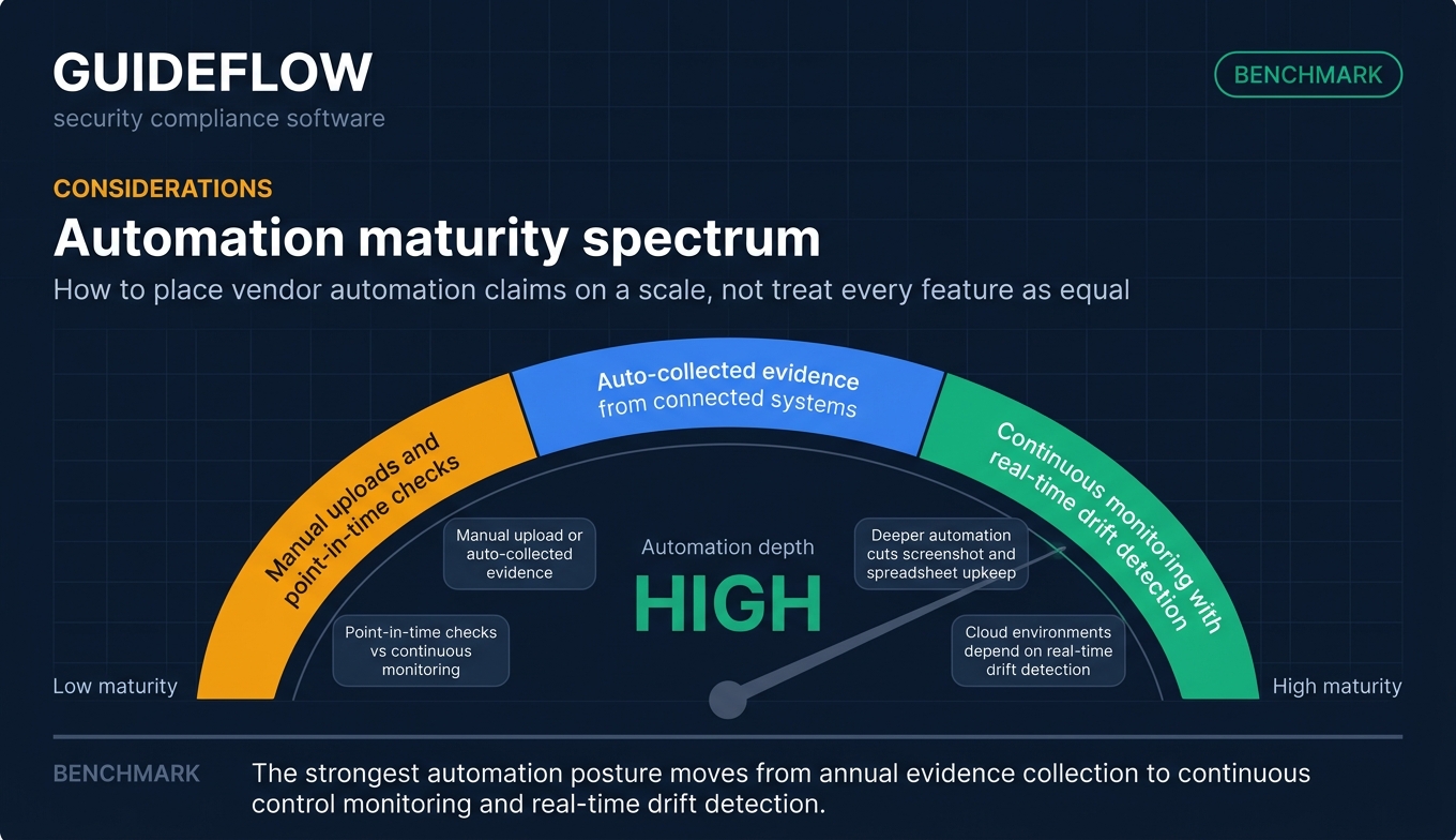 Automation maturity spectrum for security compliance software from manual evidence to real-time drift detection