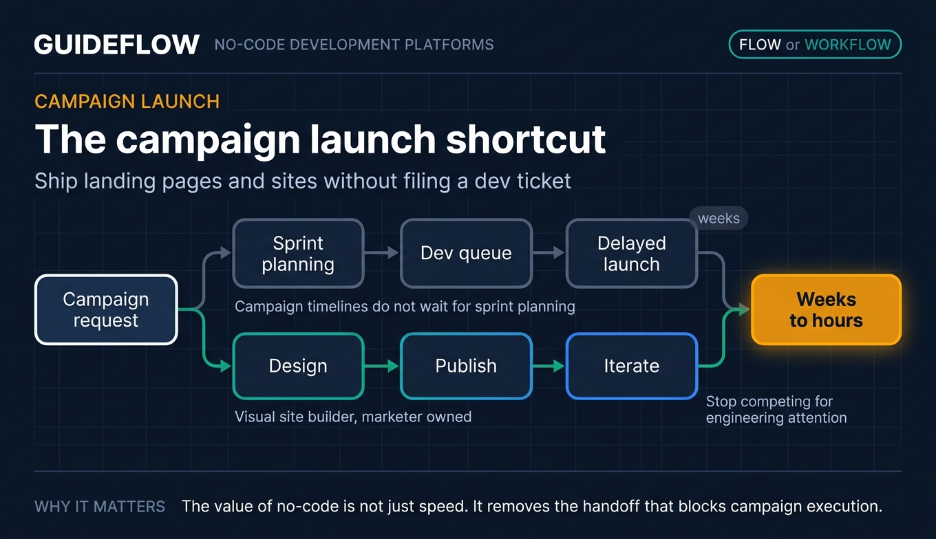 No-code landing page builder workflow showing faster campaign launches without developer tickets