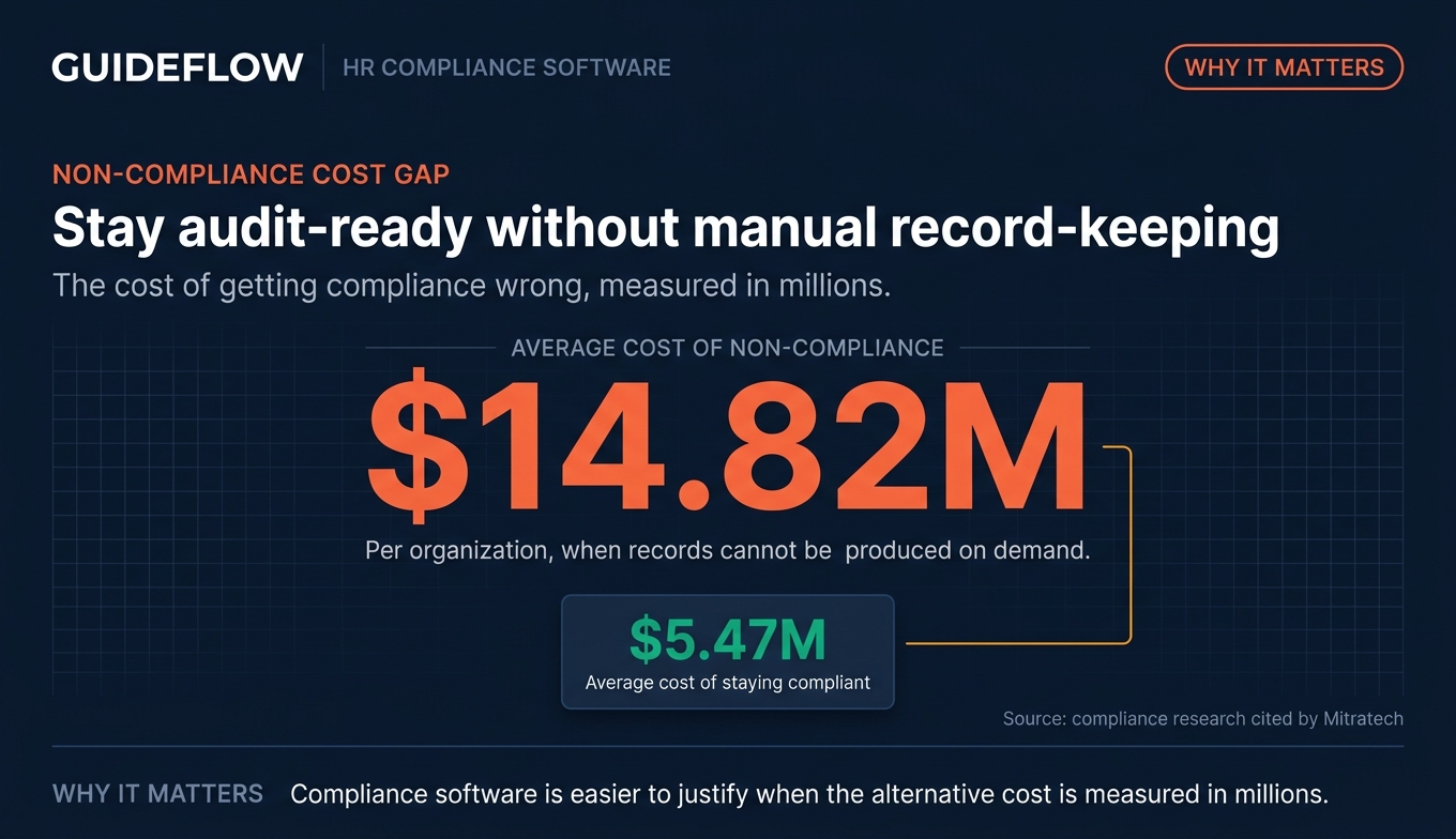 HR compliance software non-compliance cost comparison showing audit readiness financial risk