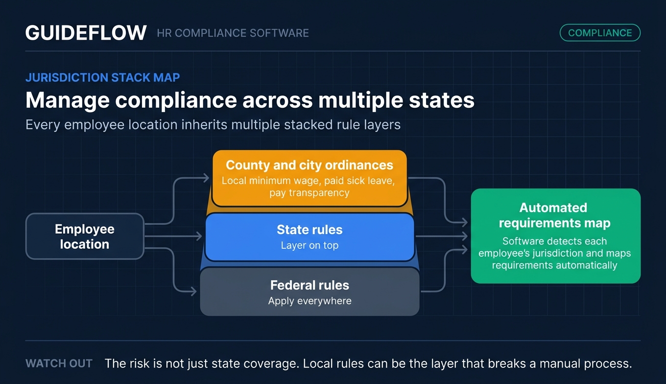 HR compliance software jurisdiction stack map for federal state and local labor law requirements