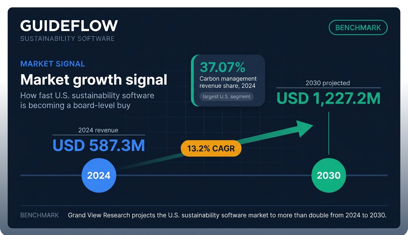 Sustainability management software market growth timeline showing 2024 to 2030 revenue CAGR and carbon management share