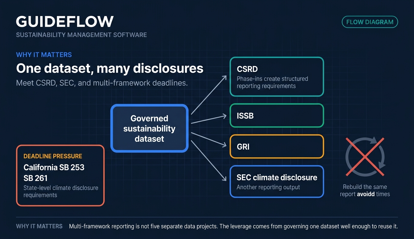 Sustainability reporting disclosure flow diagram mapping one governed dataset to CSRD ISSB GRI and SEC climate reporting