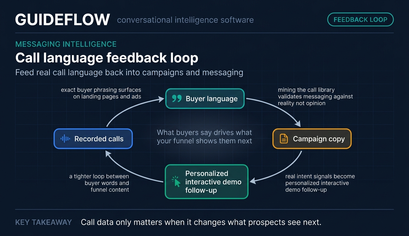 Call language feedback loop connecting recorded calls buyer language campaign copy interactive demos and funnel response