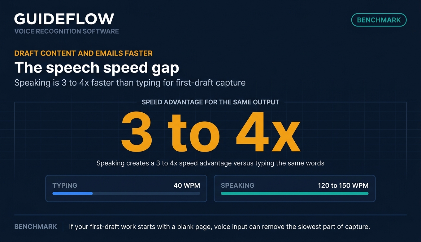 Speech speed gap infographic showing voice dictation is 3 to 4x faster than typing