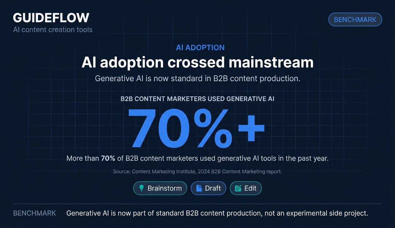 AI content creation tools adoption benchmark showing over 70 percent of B2B marketers using generative AI