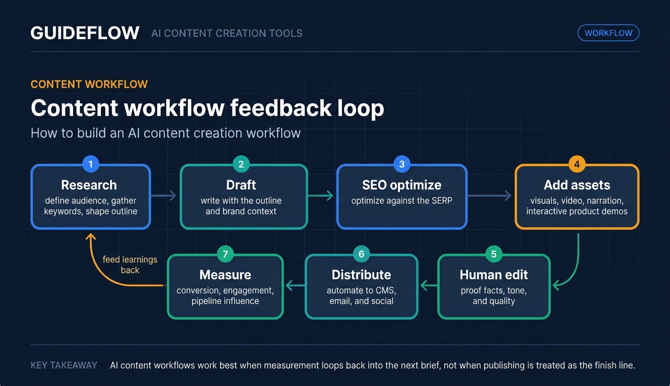AI content creation workflow feedback loop from research to measurement and iteration