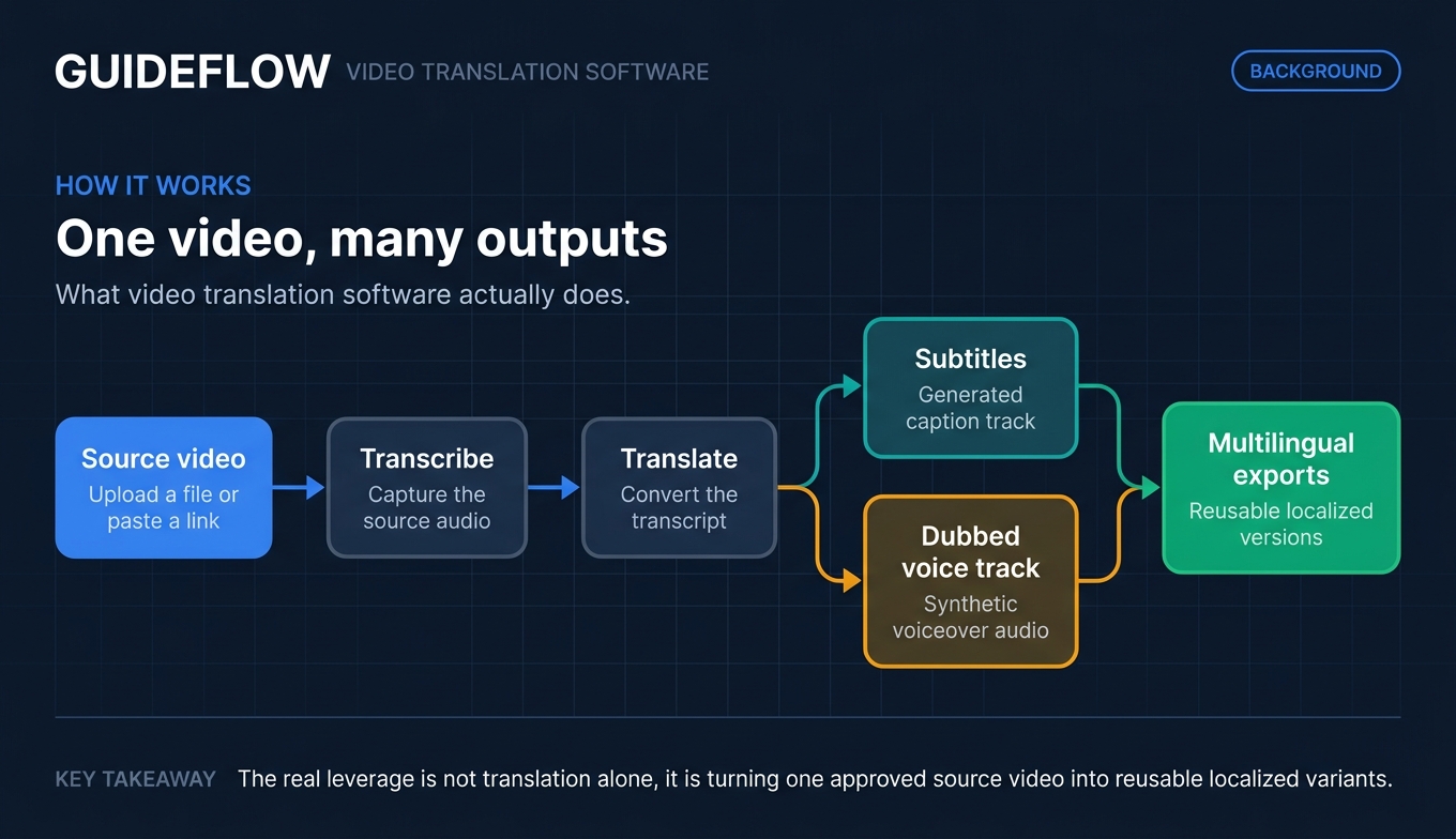 AI video translation workflow from source upload to transcription translation subtitles dubbing and multilingual export