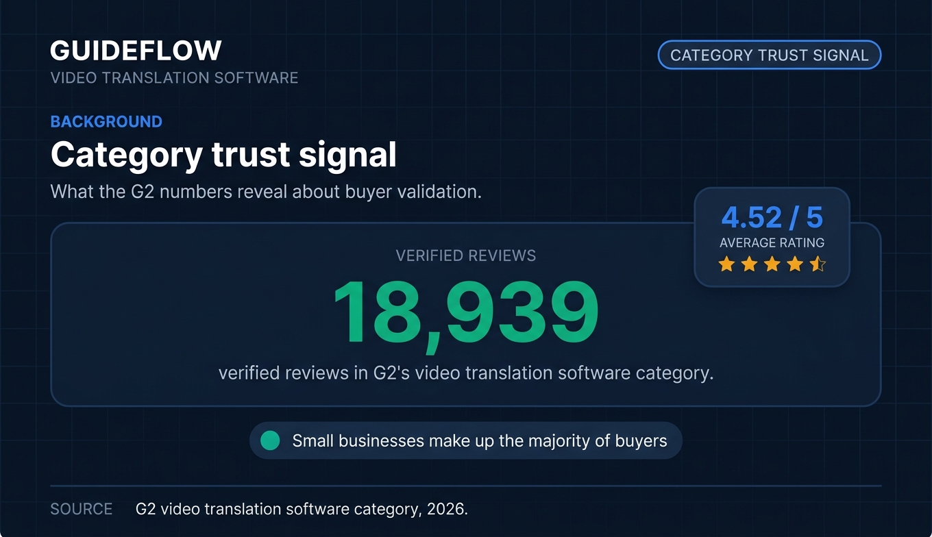 G2 video translation software category trust signal with verified reviews average rating and small business buyer majority