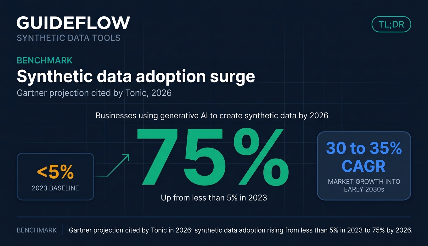 Synthetic data adoption surge benchmark for synthetic data tools in 2026