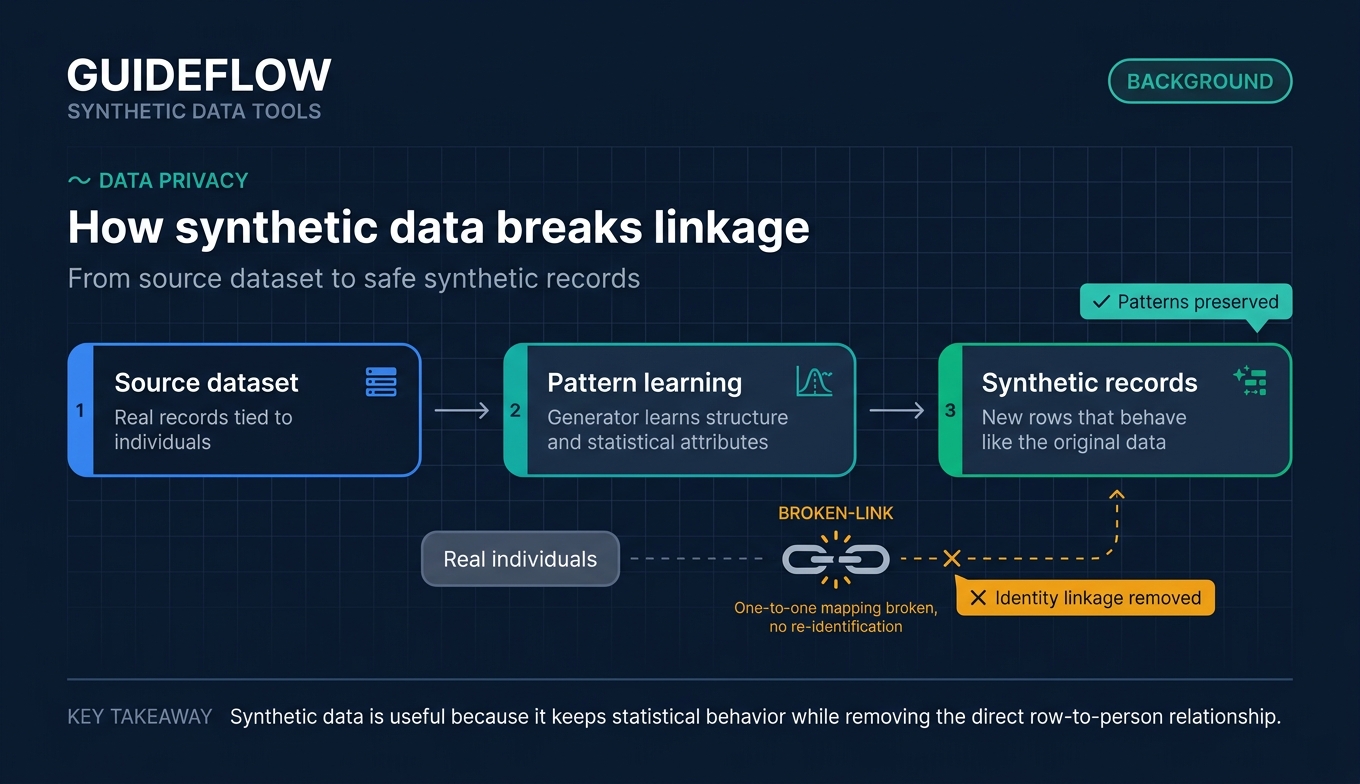 Flow diagram showing how synthetic data breaks re-identification linkage while preserving statistical patterns