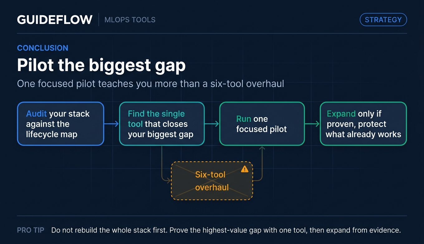 MLOps tool pilot workflow showing how to audit stack gaps and avoid a six-tool overhaul