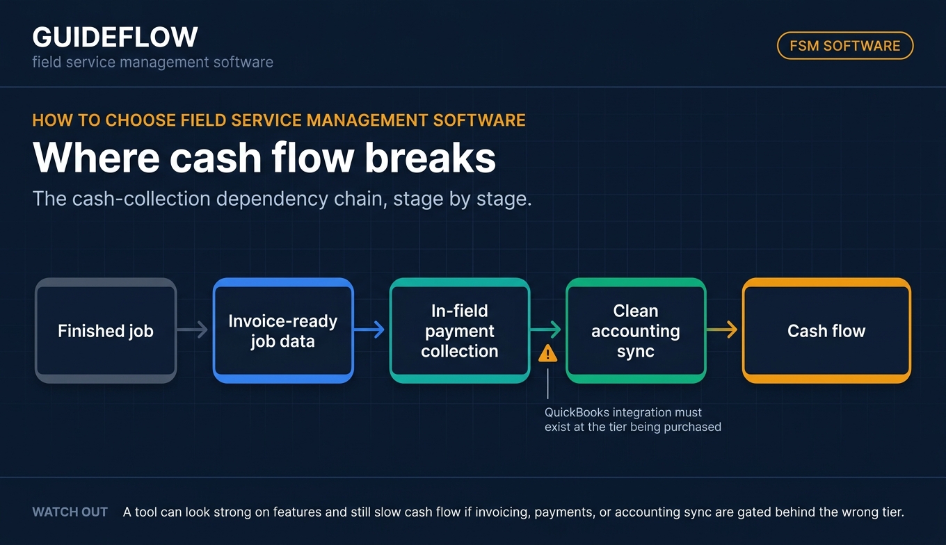 Field service management cash flow workflow from completed job to payment collection