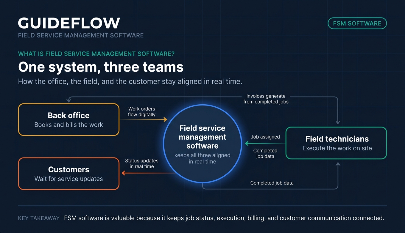 Field service management software connecting back office technicians and customers